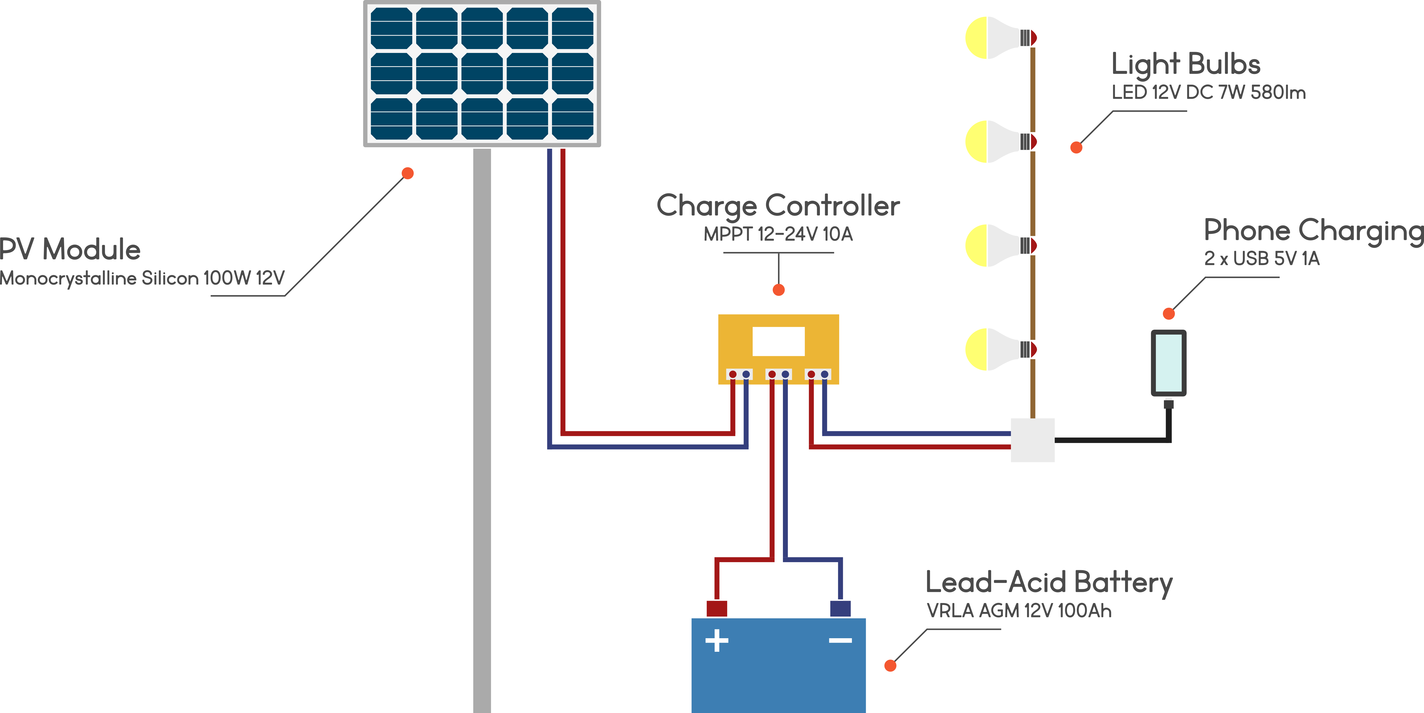 Solar Home Systems Schema