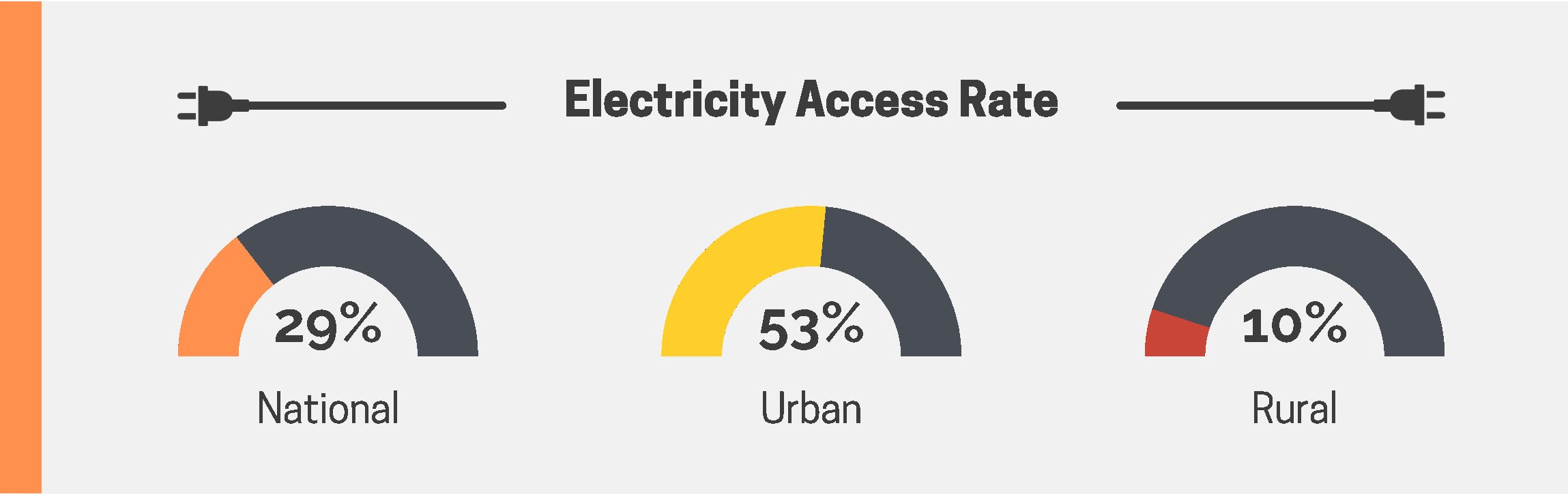 Electricity access rate GWB